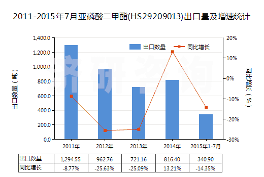 2011-2015年7月亞磷酸二甲酯(HS29209013)出口量及增速統(tǒng)計(jì)